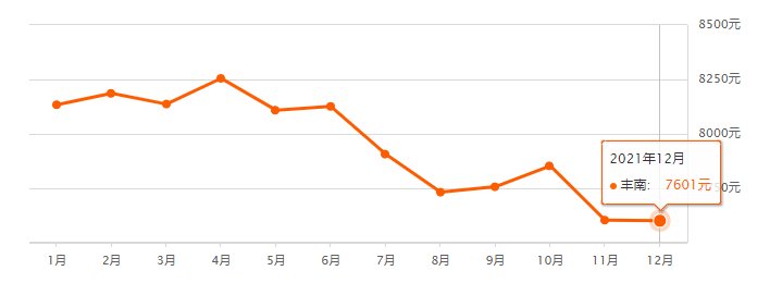 均价|唐山12月各区县最新房价数据出炉！涉及800+小区！你家是涨是跌