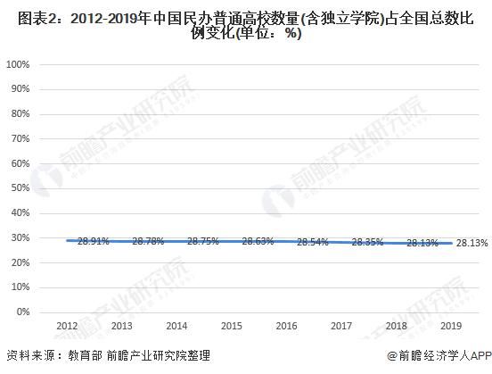 独立学院|2020年中国民办高等教育行业发展现状分析 行业稳步增长