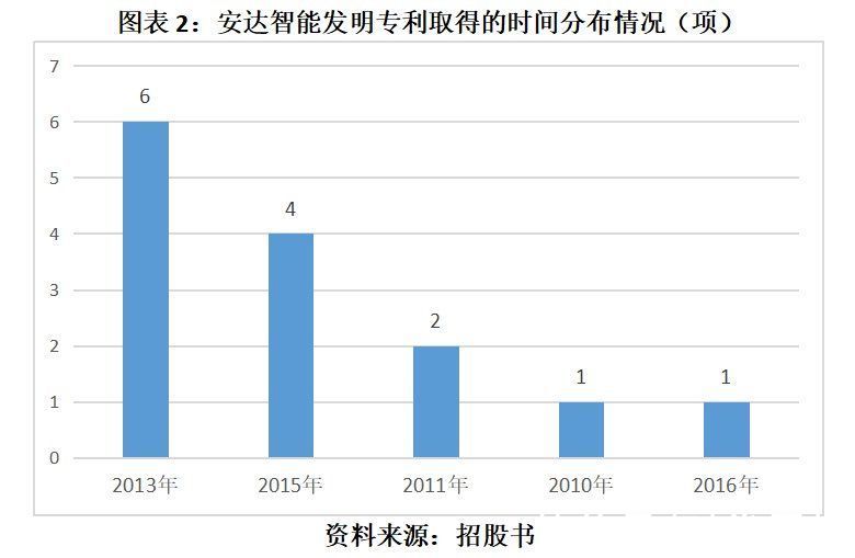 招股书|安达智能研发能力存疑，篡改8家同行数据信披涉嫌虚假陈述