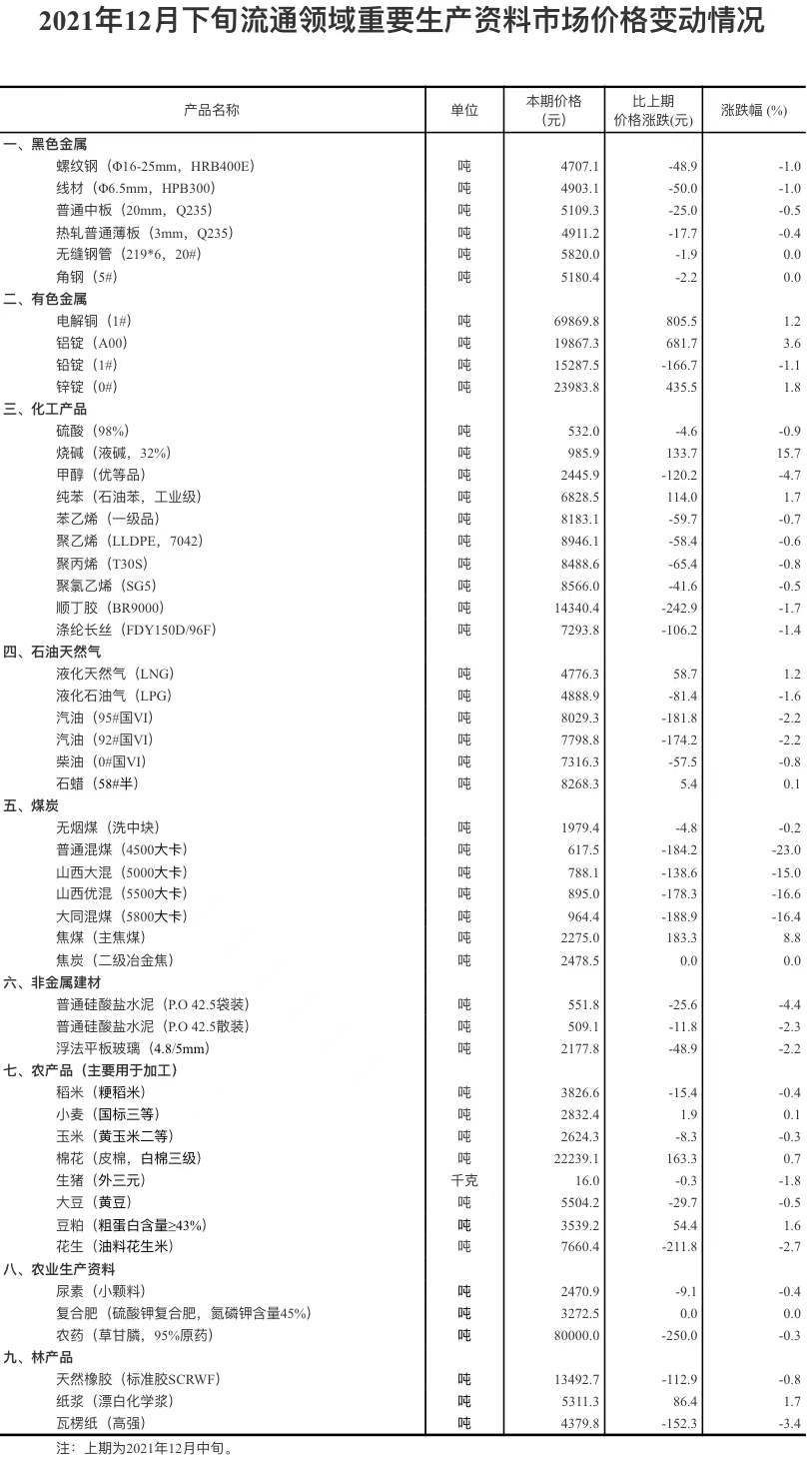 市场|统计局：2021年12月下旬重要生产资料市场价格12种涨34种降