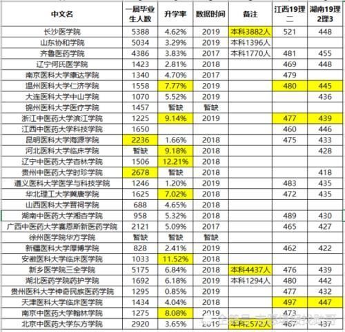 这9所“独立医学院校”性价比高，报考难度小，师资力量强！