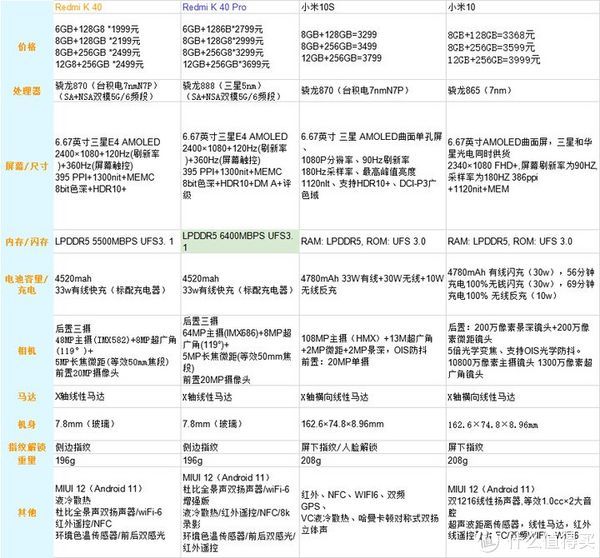 zbj|１９９９的大红包，最后选了小米10S，附选机拙见