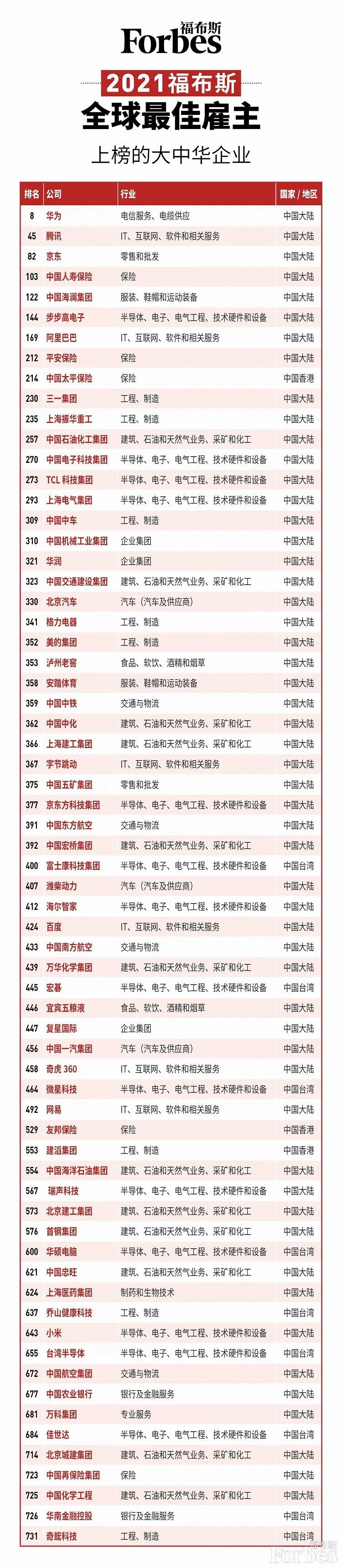 福布斯|福布斯发布2021全球最佳雇主榜：三星电子第一，华为前十