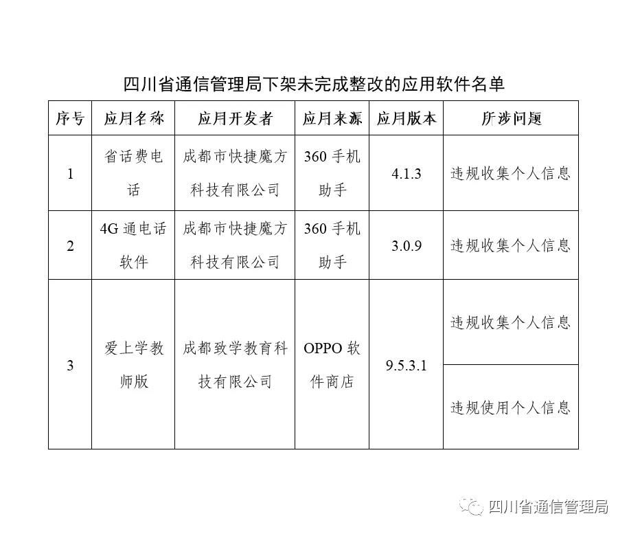 四川省通信管理局|违规收集、使用个人信息 四川下架3款侵害用户权益APP