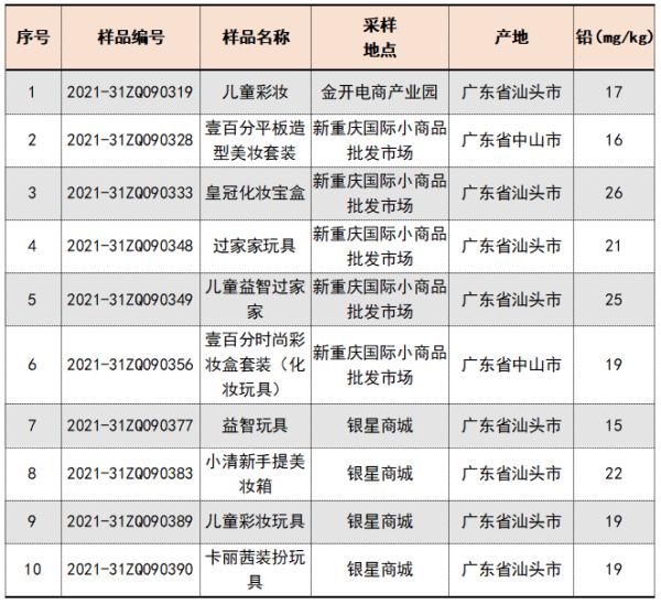 菌落总数|得力、鑫华等多款儿童玩具样品不符合监测标准！