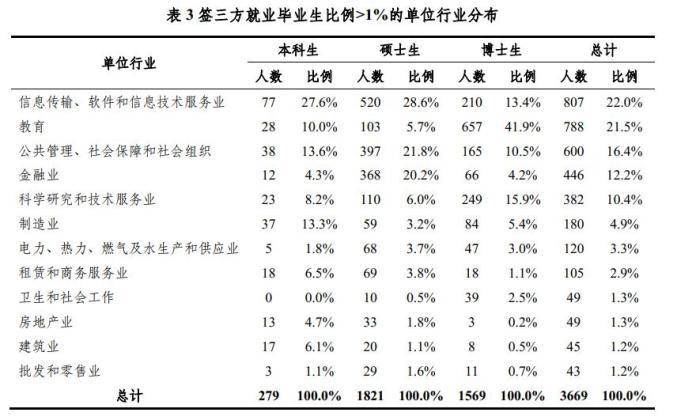 北京大学|2021清北毕业生去哪？上海吸引力超广东，七成清华生进体制