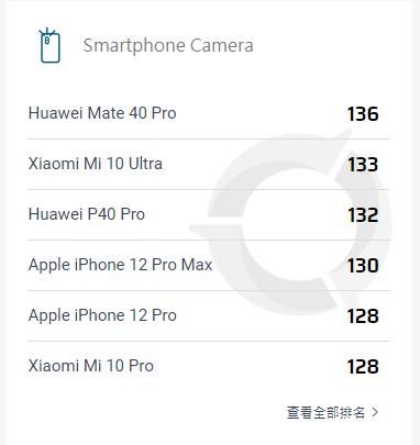 iPhone12|排名跌出前十，iPhone12相机跑分出炉