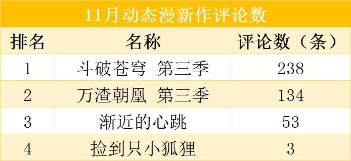 万渣朝凰|11月新上动态漫4部，《渐近的心跳》月播放量超600万表现出色