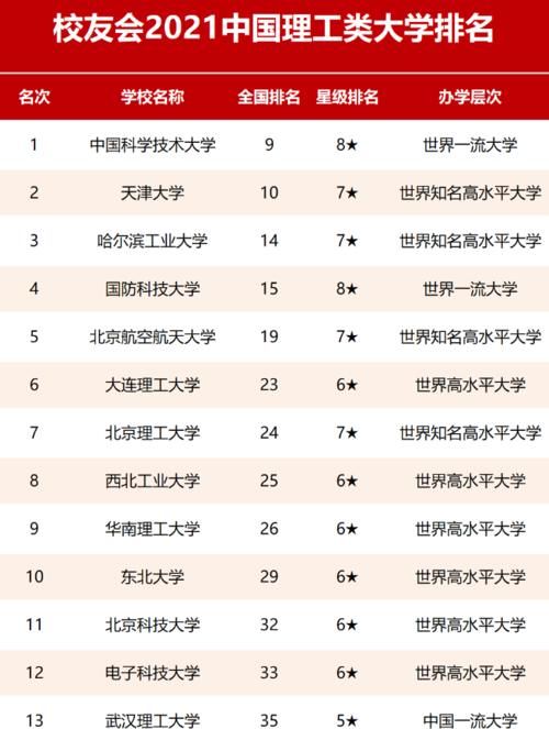 2021中国理工大学排名更新，哈工大排名第三，榜首可谓实至名归