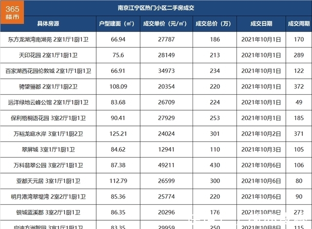 单价|一批小区二手房成交价降!刚刚,我统计南京150个热门小区后发现