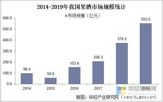 品牌|我国果酒市场发展现状，葡萄酒消费降温后其他果酒迎来发展新机遇