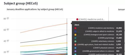 2021年英国大学本科专业申请量排名，医学专业申请暴增