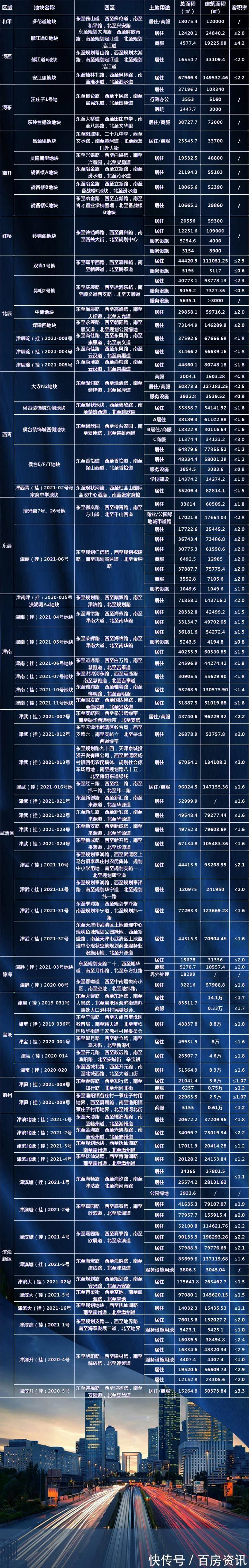 天津|天津二次集中供地68宗,待出让土地面积122.78万㎡