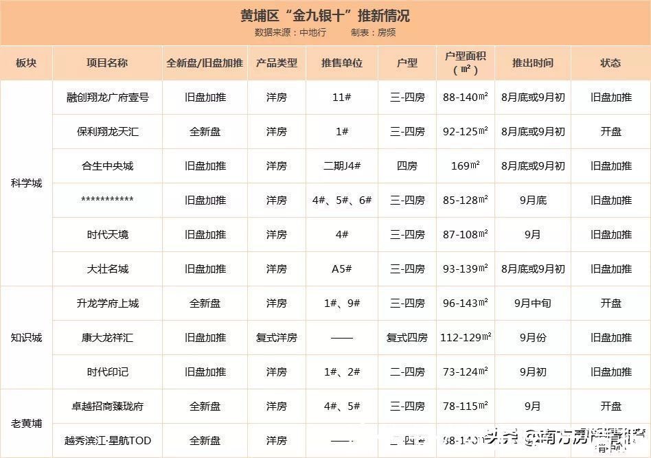 无房|想在黄埔买房，现在别急