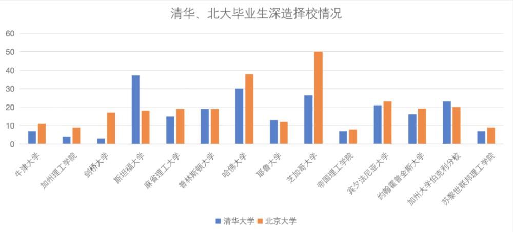 去向|清北毕业生5年去向大数据：北大偏爱银行，清华倾向国网，华为成最大黑洞