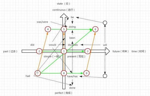 一图搞懂英语时态16种