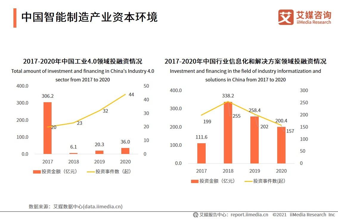 人工智能|2021H1中国智能制造产业资本及技术环境分析