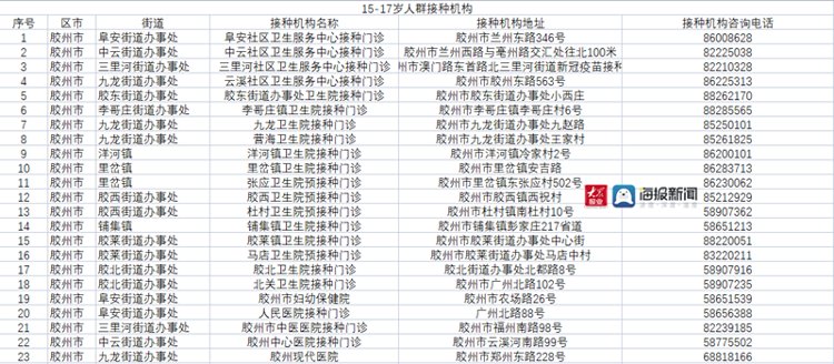 新冠|视频直击 青岛胶州市23处接种点全面开启未成年人新冠疫苗接种