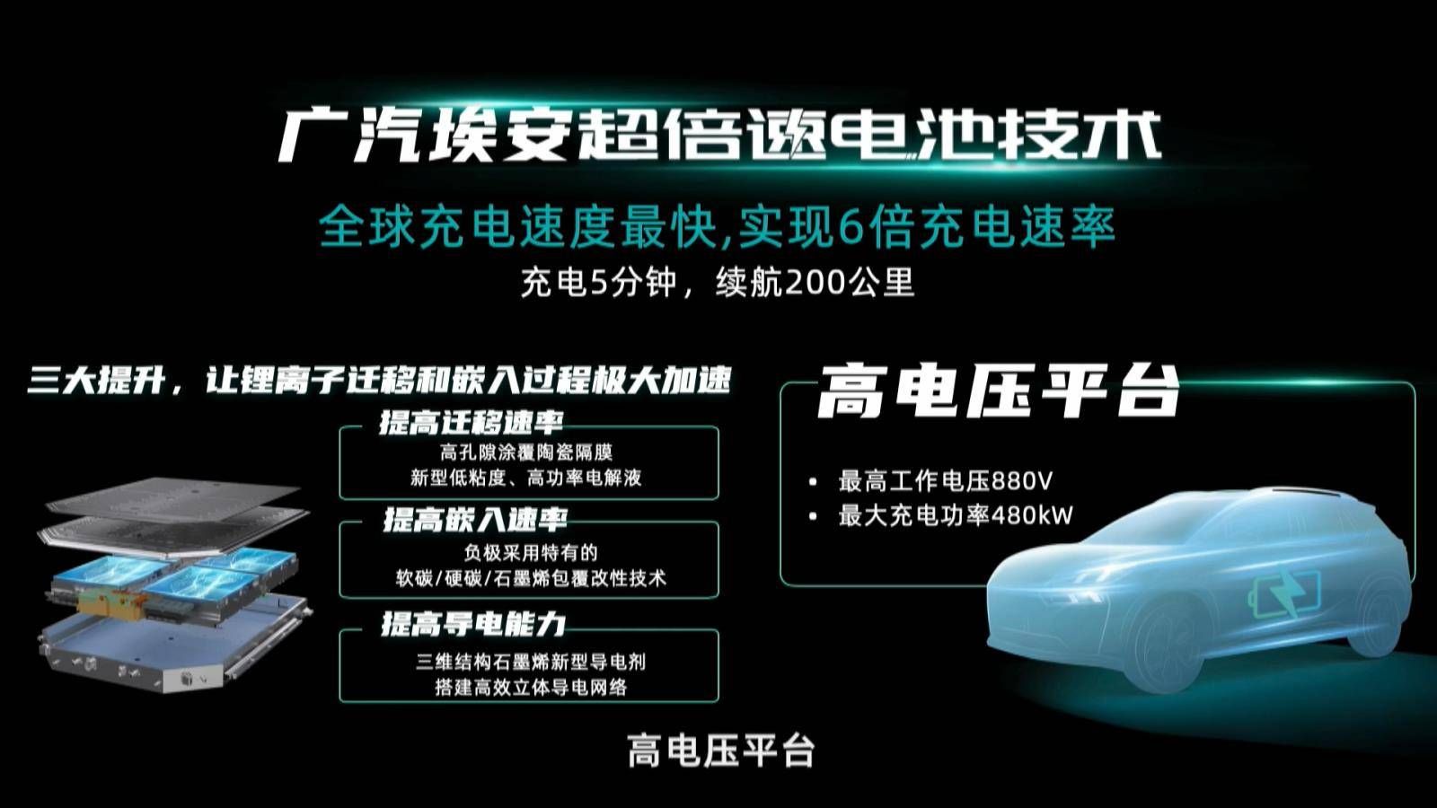 广汽埃安发布“黑科技”，充电5分钟续航200km