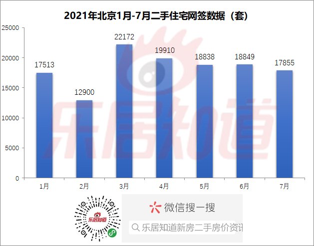 网签量|7月北京二手住宅网签17855套 环比降5.3% 同比涨9.2%