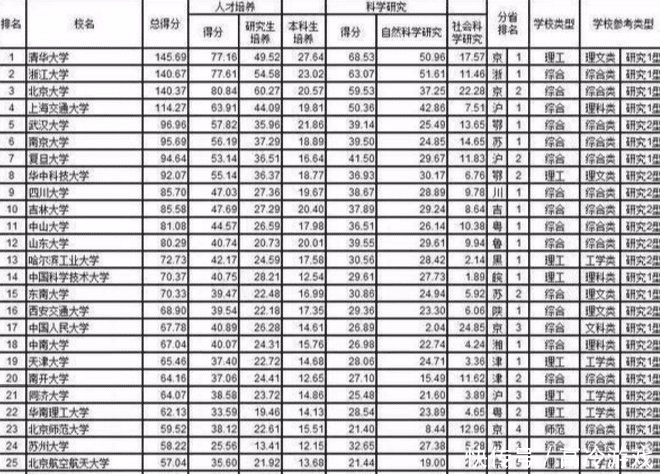 新大学排行榜出炉,浙大和武大等校表现突出,南科大排名意外