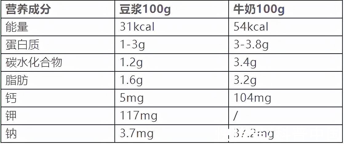 热爱运动|豆浆和牛奶，到底哪个更有营养？该如何选择？看完就不纠结了