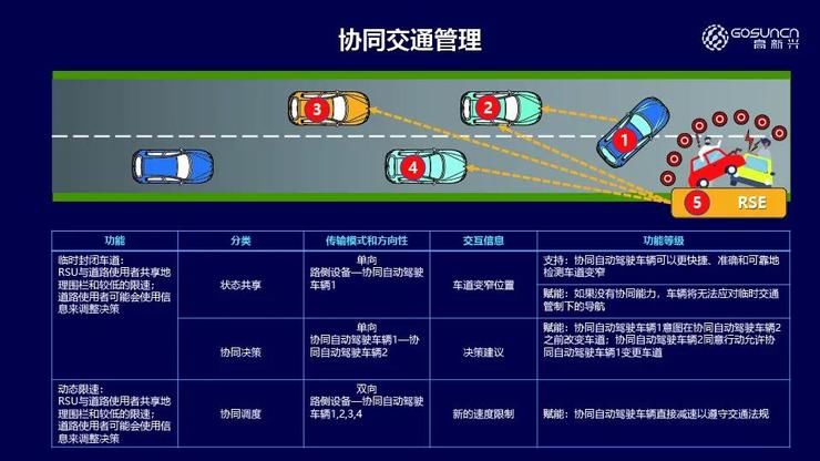 第四届全球智能驾驶峰会|高新兴吴冬升：车路协同，如何提升自动驾驶安全性 | 网联