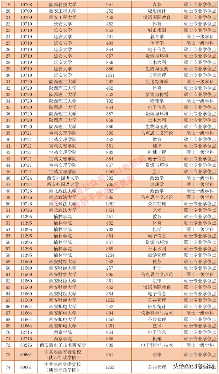 西藏农牧学院|来了！31省市拟新增硕士点全名单！第一年报考的人少，容易上岸