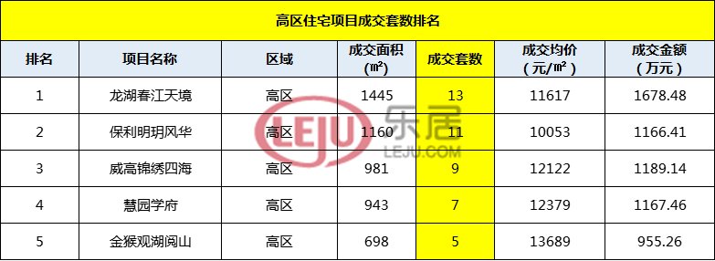 上周威海楼市成交继续回温 开发商相继降价促销|市场成交| 成交金额