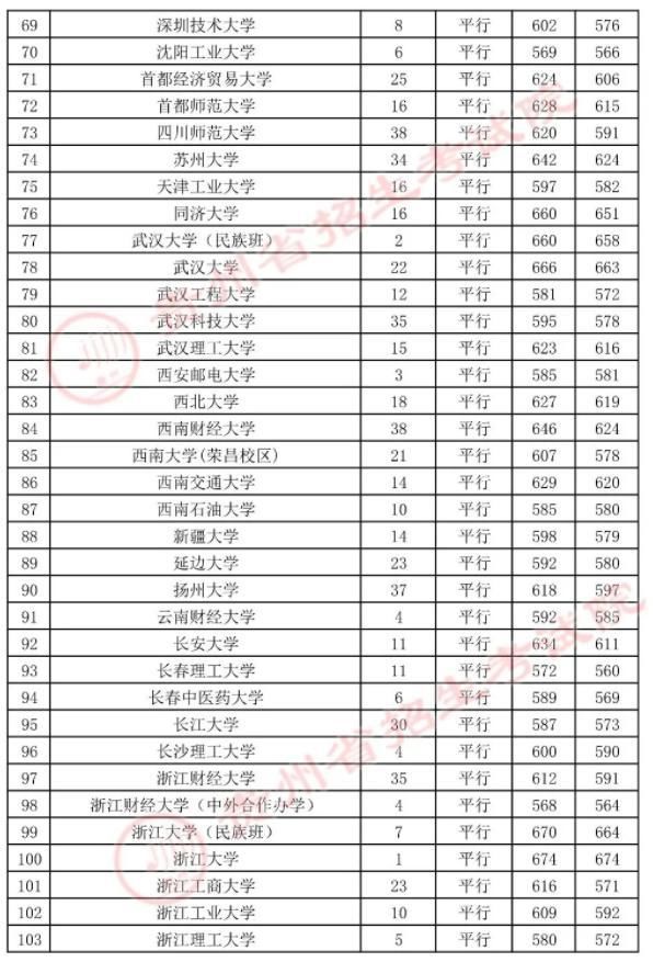 安辉|7月23日高考第一批本科院校录取情况