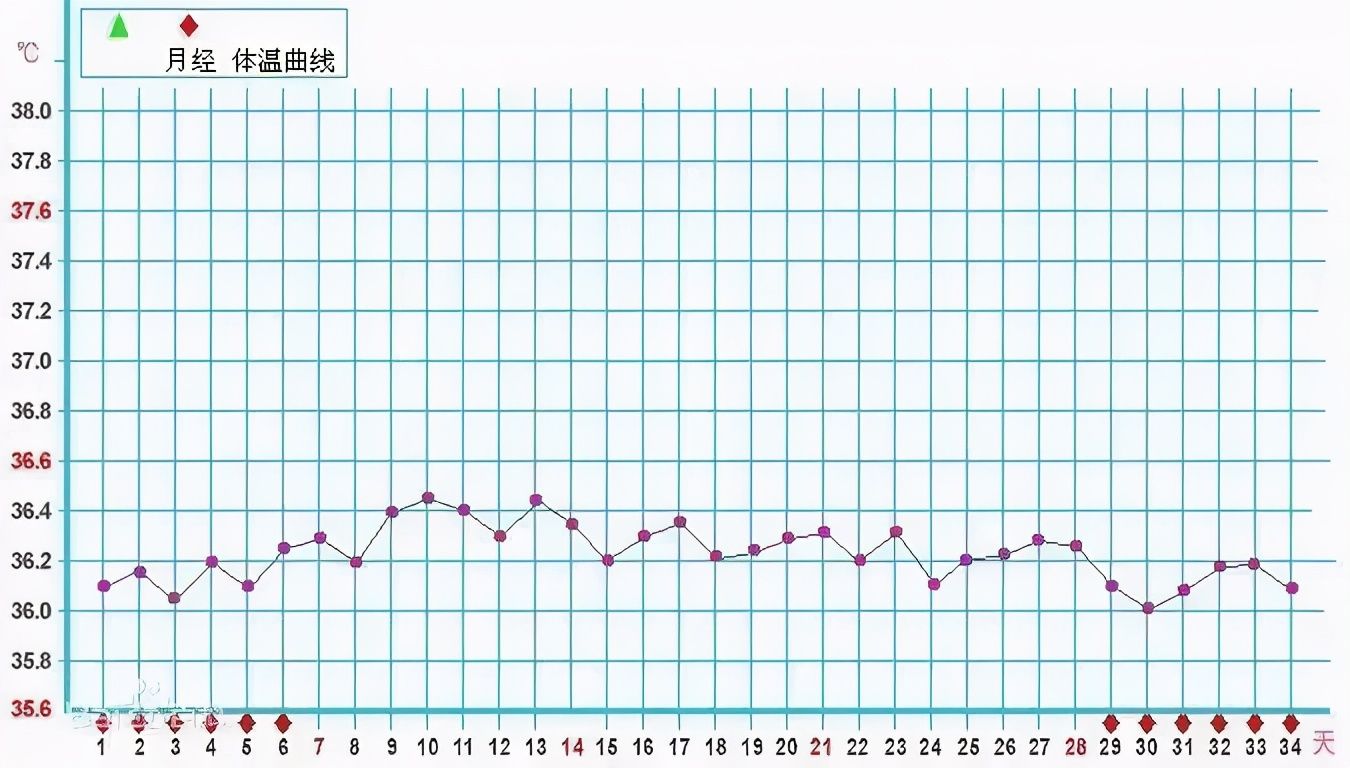 卵巢功能|查体温就能了解卵巢功能真的假的？医生：一学就会