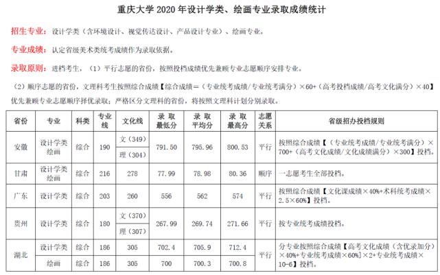 中南大学|你分数够吗？双一流院校艺术类专业文化录取线汇总！