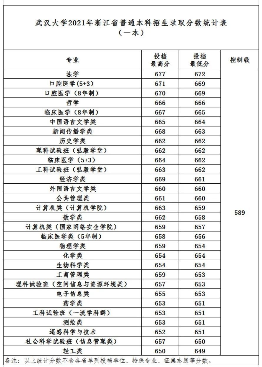 录取分数线|武汉大学2021年最新录取分数线发布（截至7月24日）