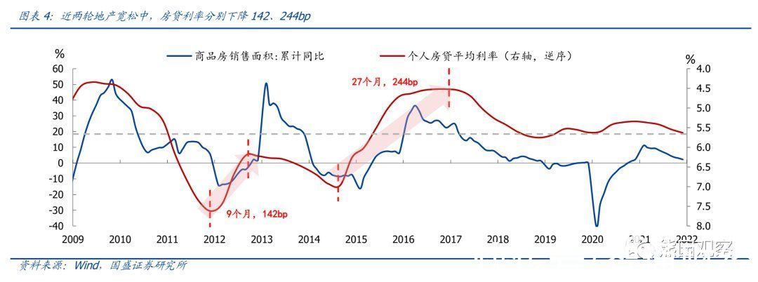 房地产|国盛证券：实质性放松开始 地产能否全面回升？