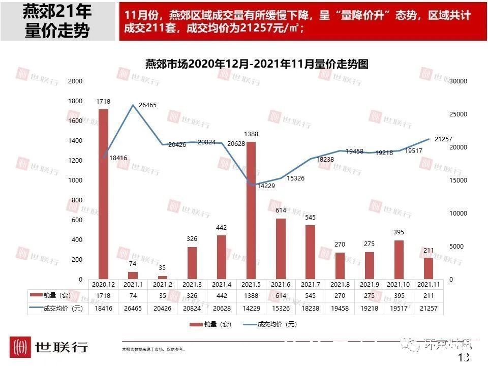 成交量|11月廊坊各区新房成交量及房价数据出炉,市区成交量环比下降36%