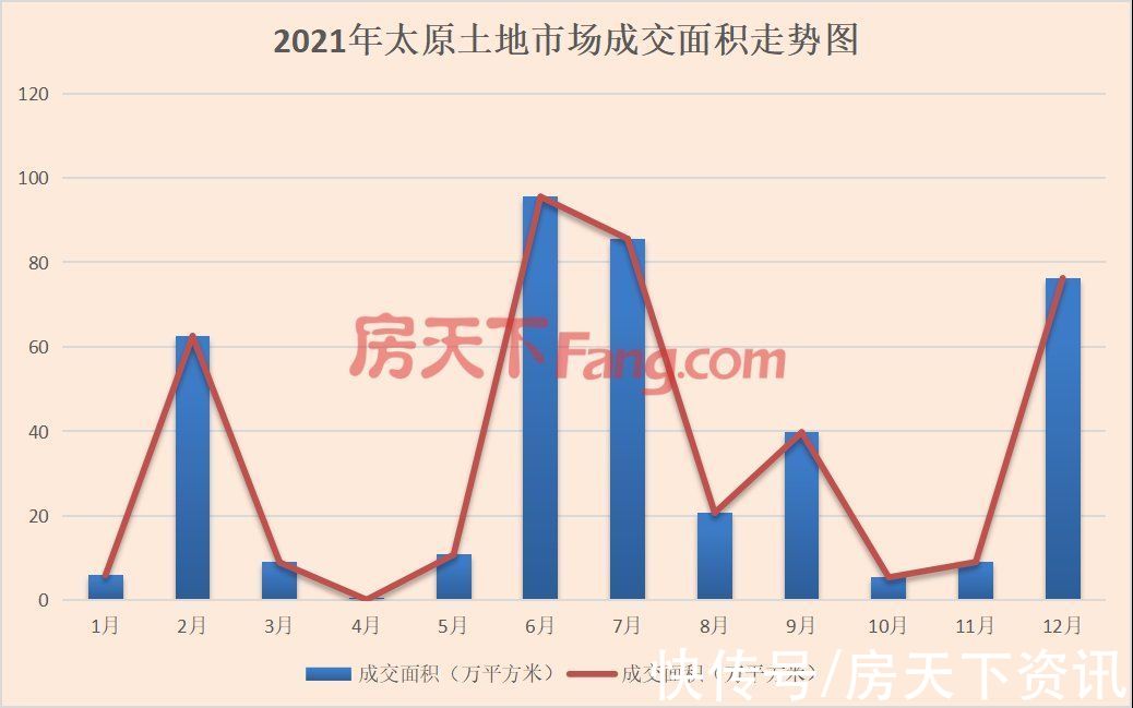 用地|「白皮书」2021年太原土地成交金额为156.77亿 同比降69.73%