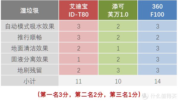 滚刷|洗地机守门员之争？艾迪宝T80 × 添可芙万1.0 × 360 F100