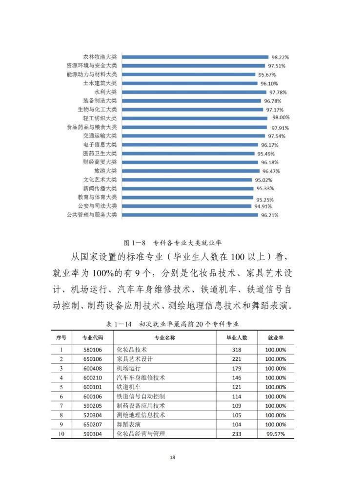 全国各省大学专业就业率曝光，哪些专业100%就业？