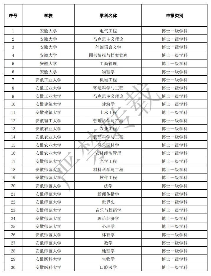 博士|安徽拟新增博士硕士学位授予单位、授权点名单公示！