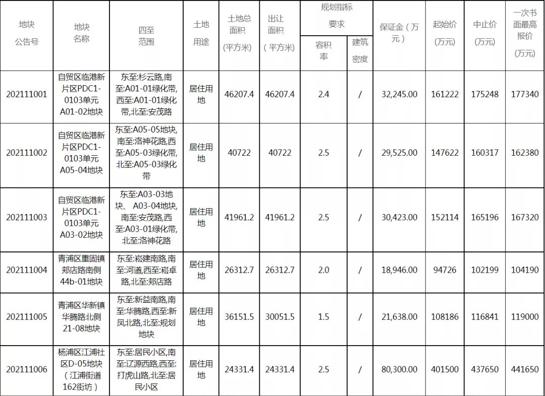 楼板价|上海第二批土拍规则调整!几块「重点宅地」最新实探!