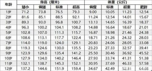 标准体重|儿童标准身高表,偏矮小孩子需及时补救,自查你家娃达标了吗?