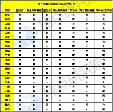 二轮集中供地用力过猛致房企躺平成交冷清,三轮政策|土拍研报 | 最高限价