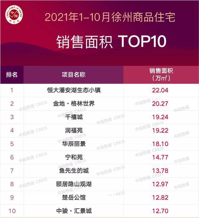 住宅|徐州楼市回暖,10月商品住宅成交面积同环比均上升