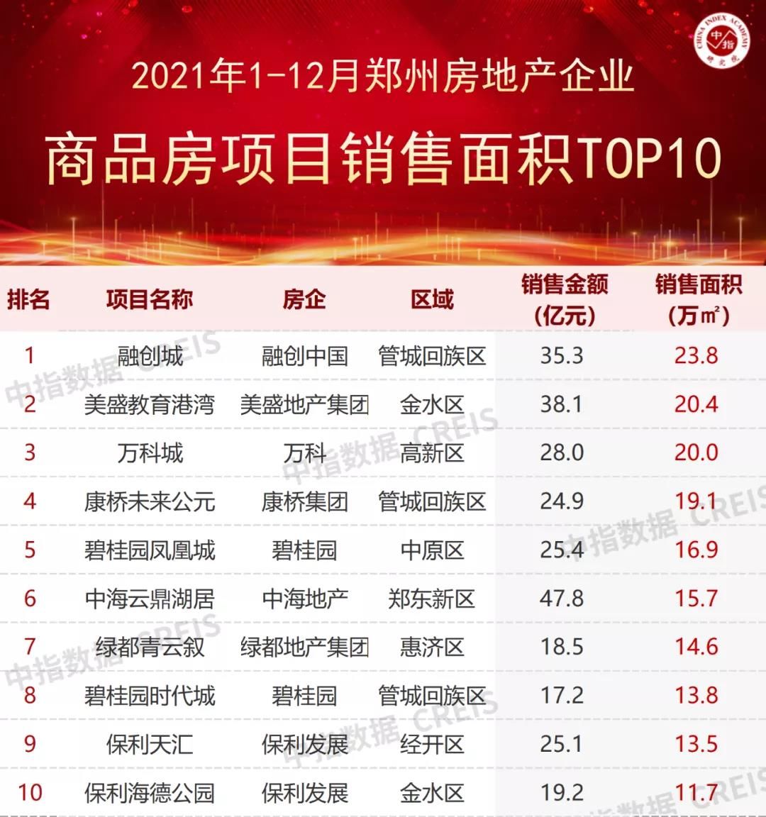 榜单|2021年郑州房企销售业绩TOP20 | 房企