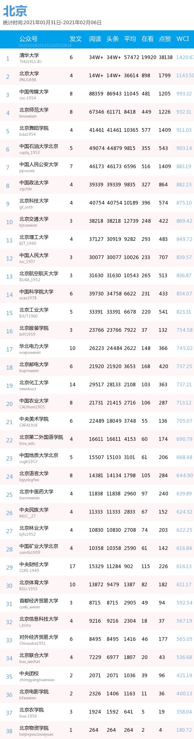 最新出炉！你的高校排第几？(普通高校公号分省 1.31-2.6）| 中国青年报出品|周榜 | a3464