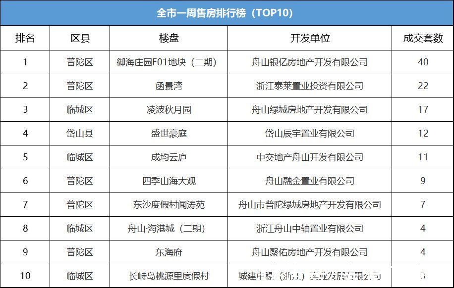 楼盘|上周（2022.1.3-1.9）舟山商品房新房网签成交173套 普陀临城楼盘为成交主力