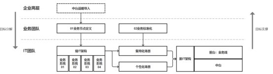建设|业务中台04：某制造企业业务中台咨询案例