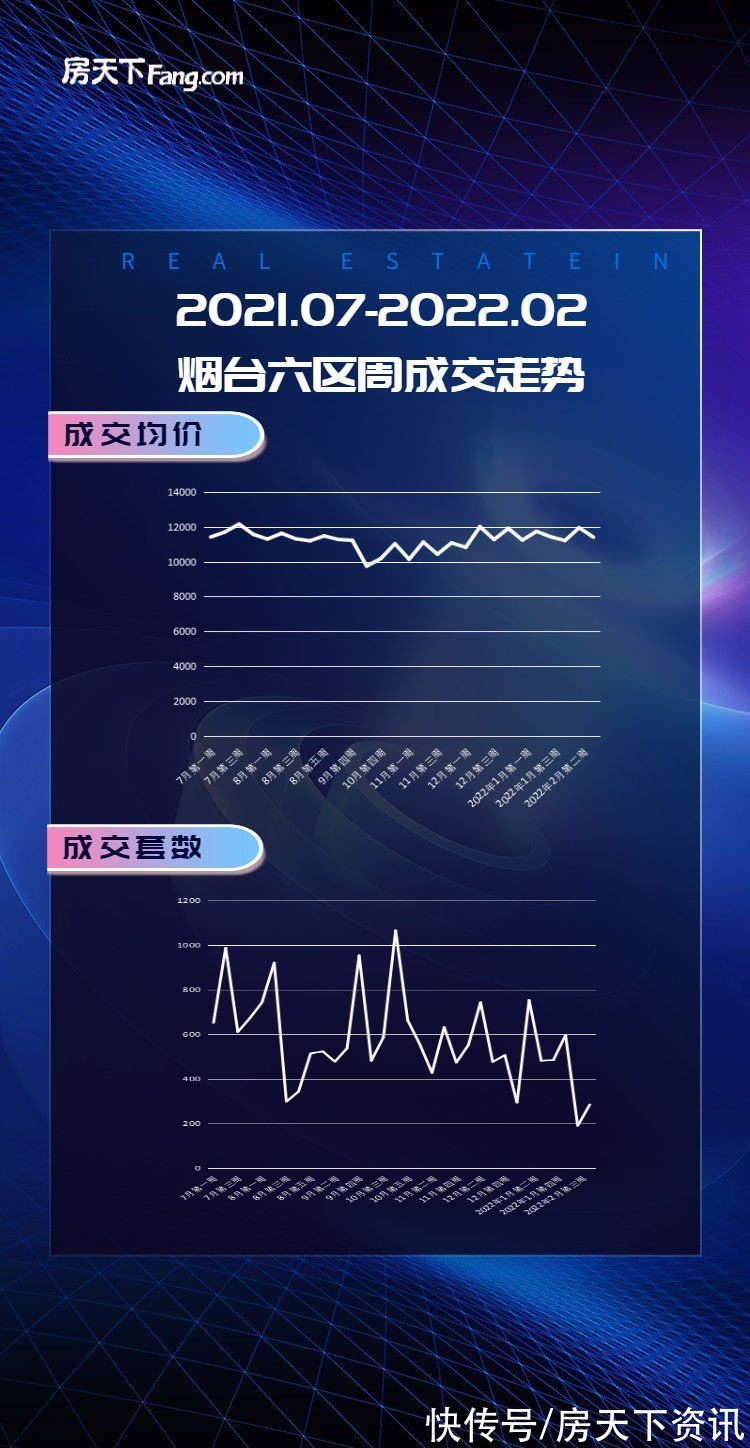 楼市|量升价跌，烟台楼市复苏明显