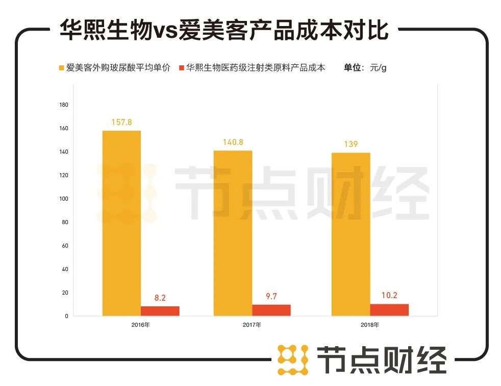 爱美客VS华熙生物，“看脸时代”谁是老大？