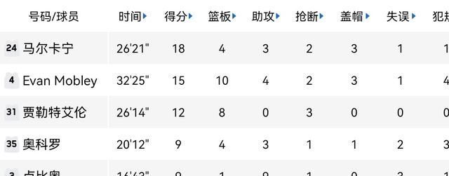 季后赛|探花郎轰15+10!骑士变阵收奇效,6新星崛起放弃摆烂冲季后赛?